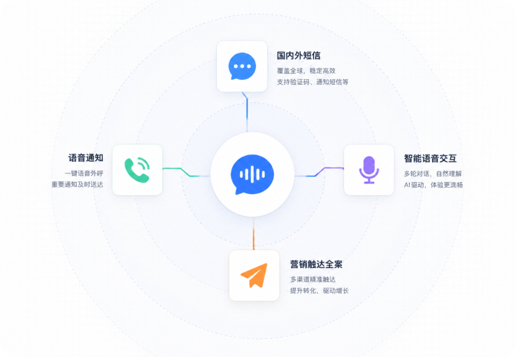 全渠道通信能力